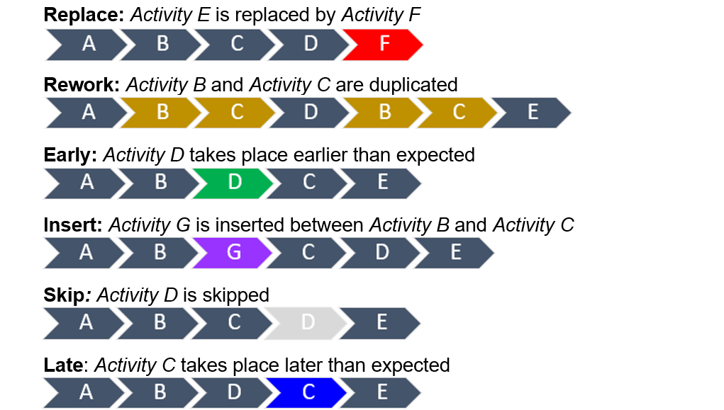 Process Conformance Checking