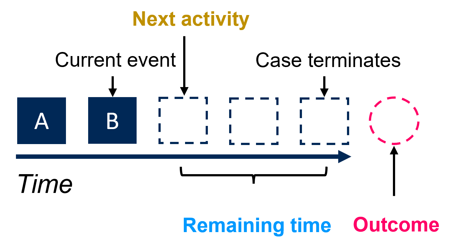 Predictive Process Monitoring